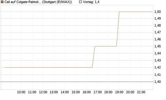Call auf Colgate-Palmolive [Morgan Stanley & Co. Int. plc] Chart