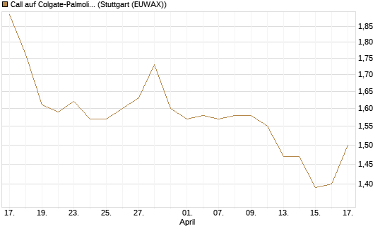 Call auf Colgate-Palmolive [Morgan Stanley & Co. Int. plc] Chart