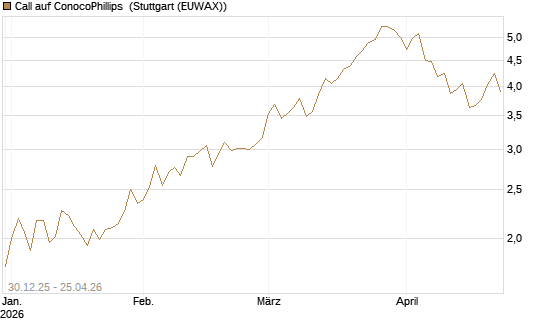 Call auf ConocoPhillips [Morgan Stanley & Co. Int. plc] Chart