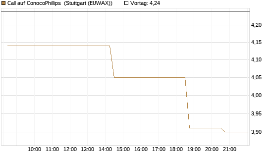 Call auf ConocoPhillips [Morgan Stanley & Co. Int. plc] Chart
