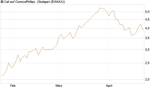 Call auf ConocoPhillips [Morgan Stanley & Co. Int. plc] Chart