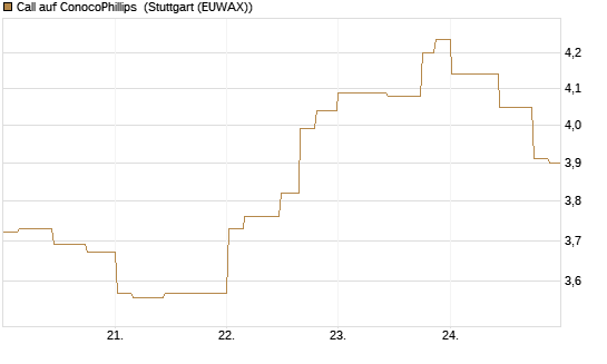 Call auf ConocoPhillips [Morgan Stanley & Co. Int. plc] Chart