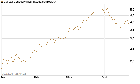 Call auf ConocoPhillips [Morgan Stanley & Co. Int. plc] Chart