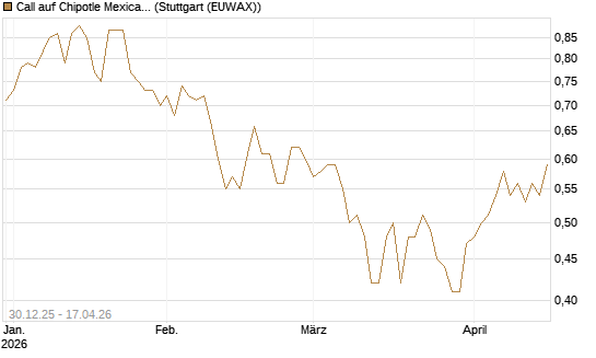 Call auf Chipotle Mexican Grill [Morgan Stanley & Co. Int. plc] Chart