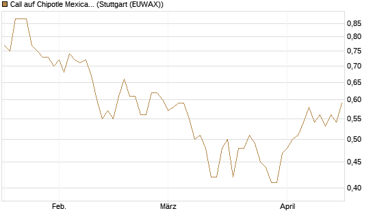 Call auf Chipotle Mexican Grill [Morgan Stanley & Co. Int. plc] Chart