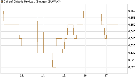 Call auf Chipotle Mexican Grill [Morgan Stanley & Co. Int. plc] Chart