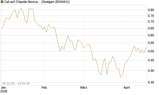 Call auf Chipotle Mexican Grill [Morgan Stanley & Co. Int. plc] Chart