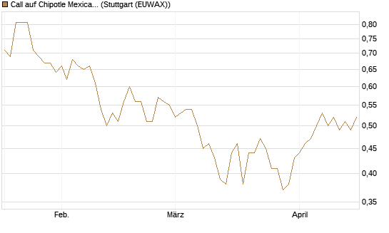 Call auf Chipotle Mexican Grill [Morgan Stanley & Co. Int. plc] Chart