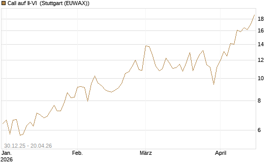Call auf II-VI [Morgan Stanley & Co. Int. plc] Chart