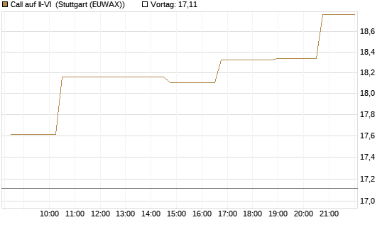 Call auf II-VI [Morgan Stanley & Co. Int. plc] Chart