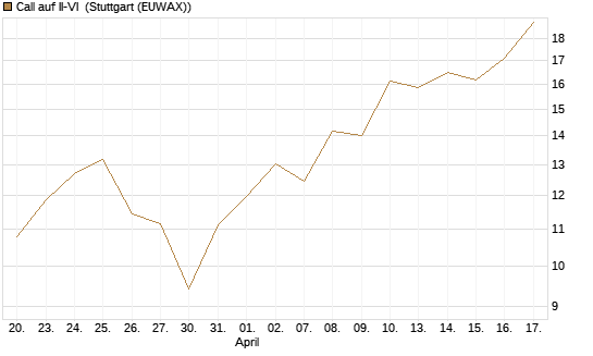 Call auf II-VI [Morgan Stanley & Co. Int. plc] Chart