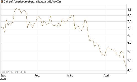 Call auf Amerisourcebergen [Morgan Stanley & Co. Int. plc] Chart