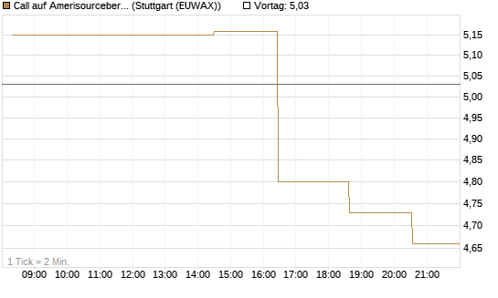 Call auf Amerisourcebergen [Morgan Stanley & Co. Int. plc] Chart