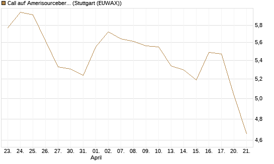 Call auf Amerisourcebergen [Morgan Stanley & Co. Int. plc] Chart