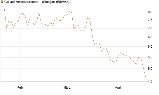 Call auf Amerisourcebergen [Morgan Stanley & Co. Int. plc] Chart