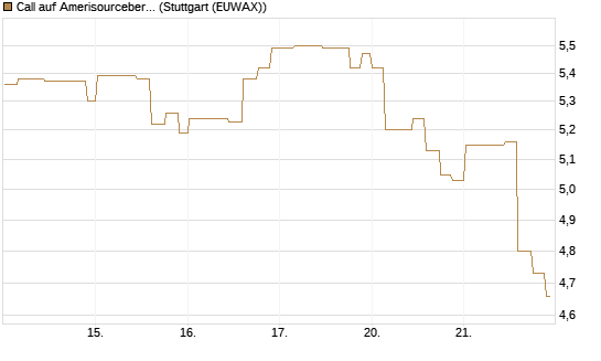 Call auf Amerisourcebergen [Morgan Stanley & Co. Int. plc] Chart