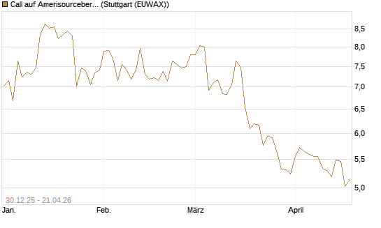 Call auf Amerisourcebergen [Morgan Stanley & Co. Int. plc] Chart