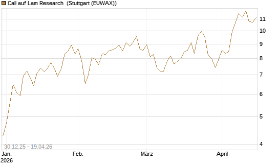 Call auf Lam Research [Morgan Stanley & Co. Int. plc] Chart