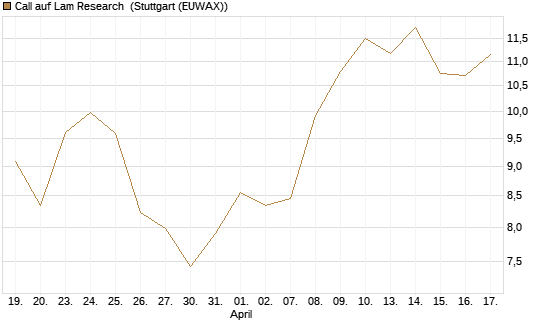 Call auf Lam Research [Morgan Stanley & Co. Int. plc] Chart