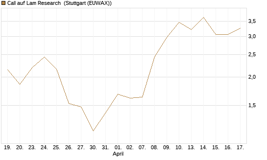 Call auf Lam Research [Morgan Stanley & Co. Int. plc] Chart
