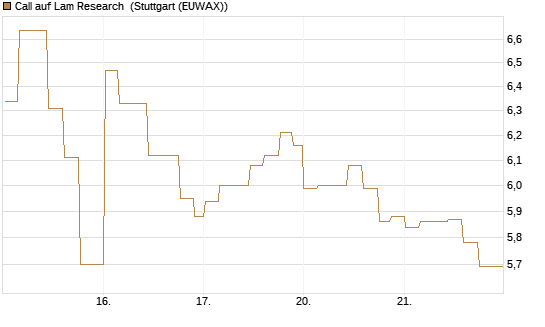 Call auf Lam Research [Morgan Stanley & Co. Int. plc] Chart