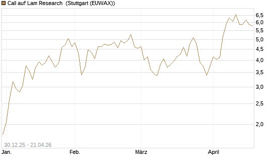 Call auf Lam Research [Morgan Stanley & Co. Int. plc] Chart