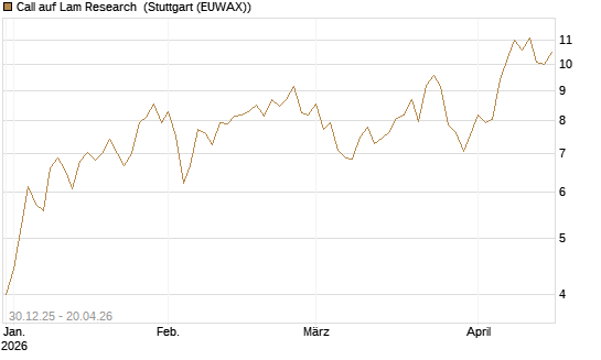 Call auf Lam Research [Morgan Stanley & Co. Int. plc] Chart