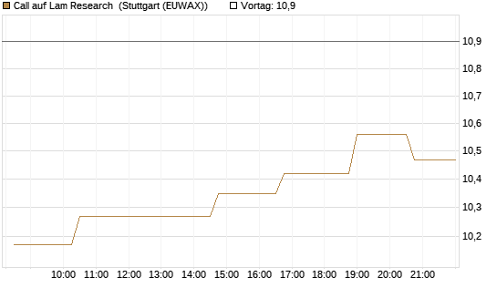 Call auf Lam Research [Morgan Stanley & Co. Int. plc] Chart