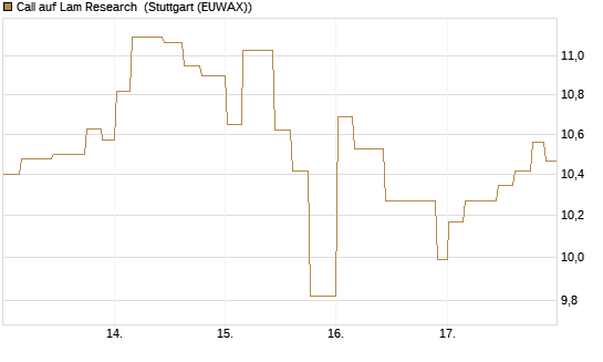 Call auf Lam Research [Morgan Stanley & Co. Int. plc] Chart