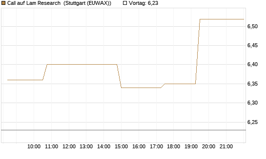 Call auf Lam Research [Morgan Stanley & Co. Int. plc] Chart