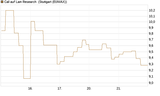 Call auf Lam Research [Morgan Stanley & Co. Int. plc] Chart