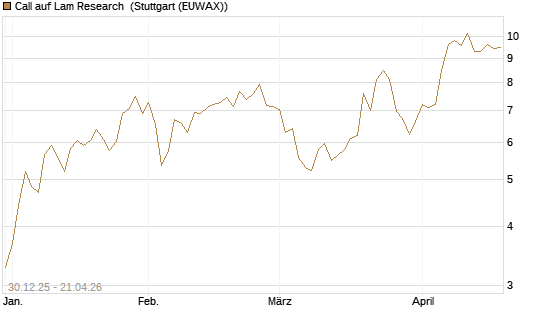 Call auf Lam Research [Morgan Stanley & Co. Int. plc] Chart