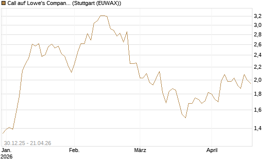 Call auf Lowe's Companies [Morgan Stanley & Co. Int. plc] Chart