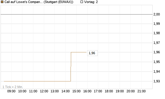 Call auf Lowe's Companies [Morgan Stanley & Co. Int. plc] Chart