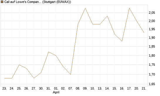 Call auf Lowe's Companies [Morgan Stanley & Co. Int. plc] Chart