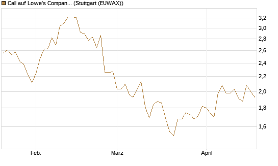 Call auf Lowe's Companies [Morgan Stanley & Co. Int. plc] Chart