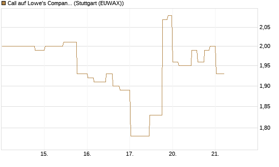 Call auf Lowe's Companies [Morgan Stanley & Co. Int. plc] Chart