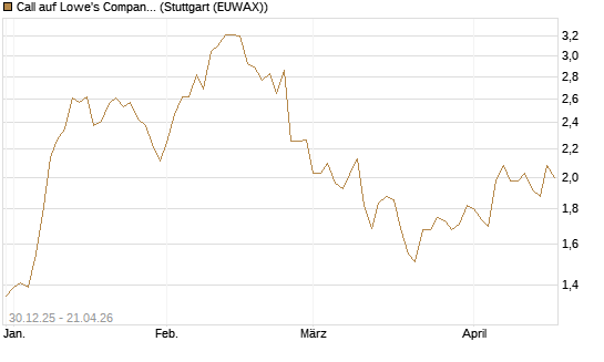 Call auf Lowe's Companies [Morgan Stanley & Co. Int. plc] Chart
