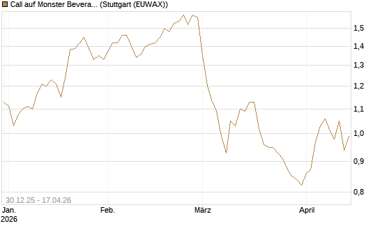 Call auf Monster Beverage [Morgan Stanley & Co. Int. plc] Chart