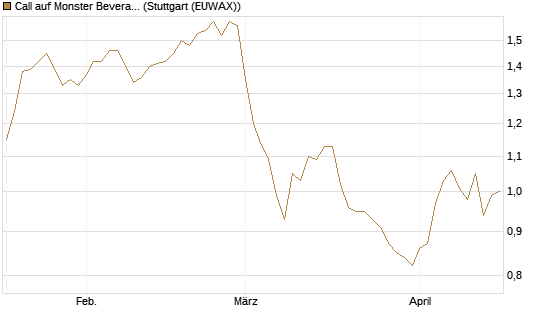 Call auf Monster Beverage [Morgan Stanley & Co. Int. plc] Chart