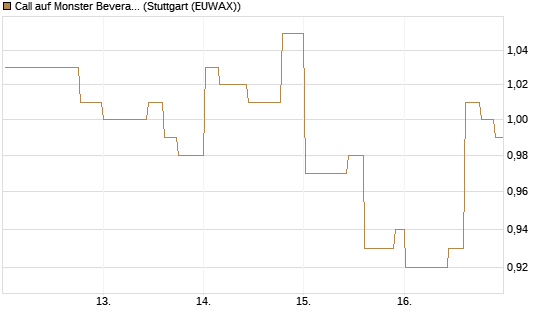 Call auf Monster Beverage [Morgan Stanley & Co. Int. plc] Chart