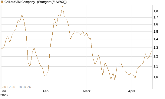 Call auf 3M Company [Morgan Stanley & Co. Int. plc] Chart