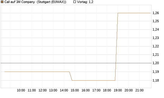 Call auf 3M Company [Morgan Stanley & Co. Int. plc] Chart