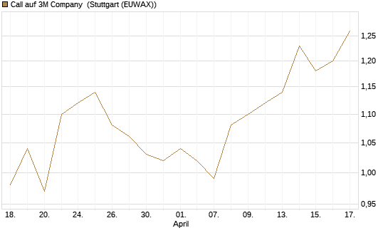 Call auf 3M Company [Morgan Stanley & Co. Int. plc] Chart
