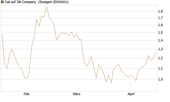 Call auf 3M Company [Morgan Stanley & Co. Int. plc] Chart