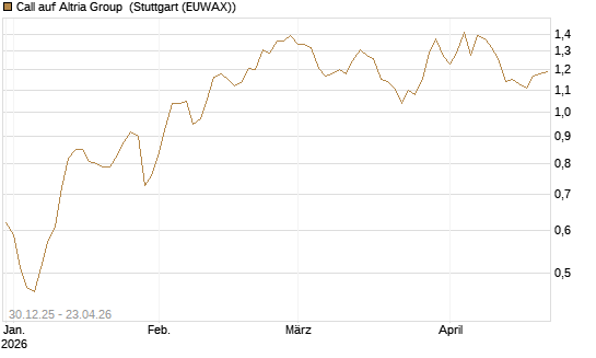 Call auf Altria Group [Morgan Stanley & Co. Int. plc] Chart