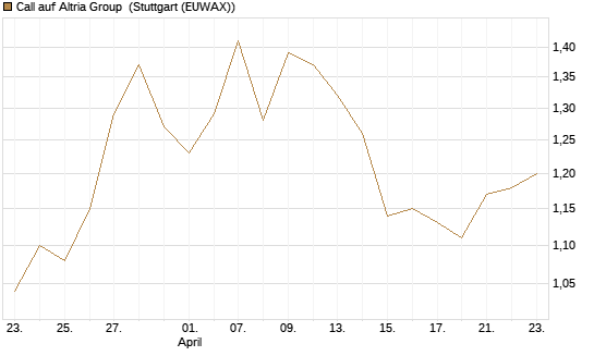 Call auf Altria Group [Morgan Stanley & Co. Int. plc] Chart