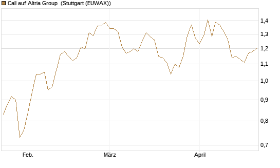 Call auf Altria Group [Morgan Stanley & Co. Int. plc] Chart