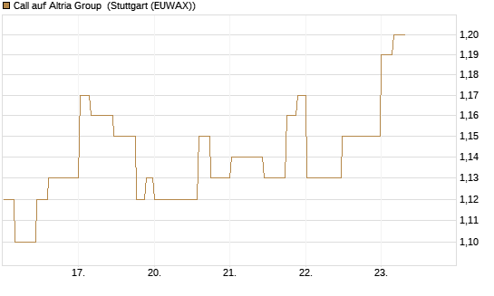 Call auf Altria Group [Morgan Stanley & Co. Int. plc] Chart