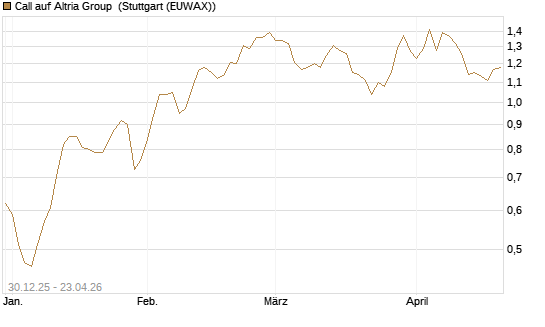 Call auf Altria Group [Morgan Stanley & Co. Int. plc] Chart